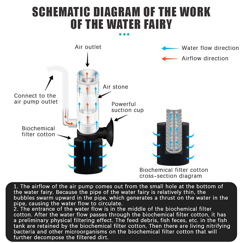 空気駆動式水槽スポンジフィルター、超静音動作と効率的な生物学 - Aquarium Planted Filter のレビューと価格